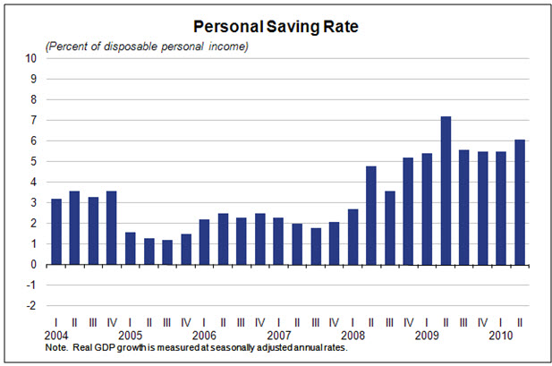Personal Savings Rate Since 2004