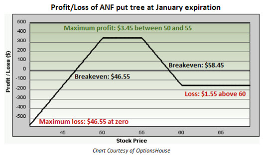 Profit and loss of Abercrombie & Fitch (ANF) put tree