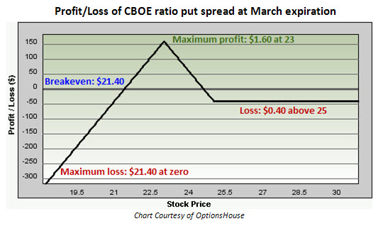 Does after hours trading effect options