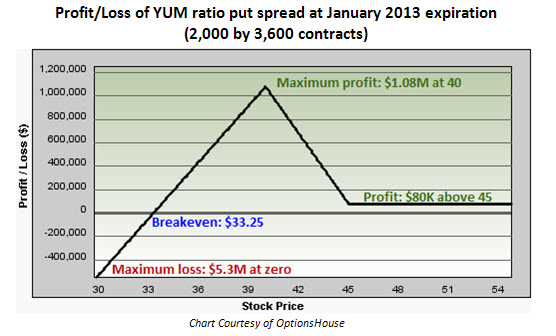 Profit and loss of Yum! Brands (YUM) ratio put spread