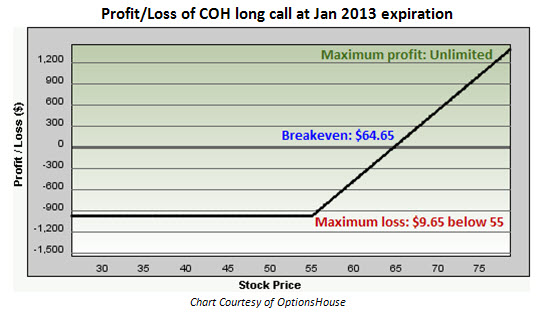 Profit and loss of Coach (COH) long call