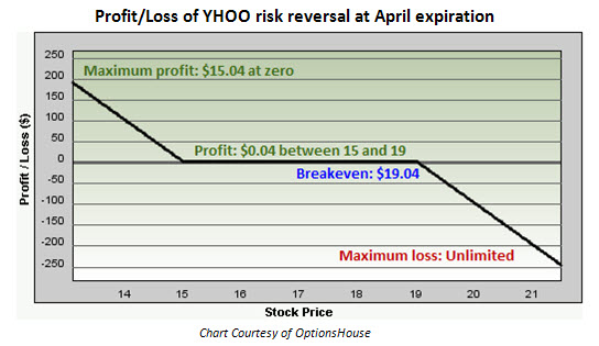 Profit/Loss of Yahoo! (YHOO) risk reversal