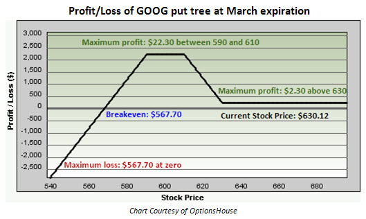 Three legged box option trade