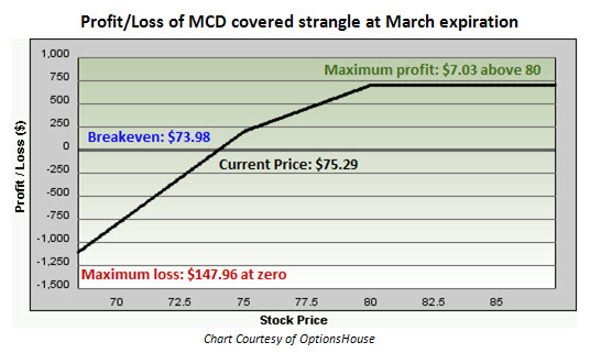 Profit and loss of McDonald's (MCD) covered strangle Profit and loss of McDonald's (MCD) covered strangle
