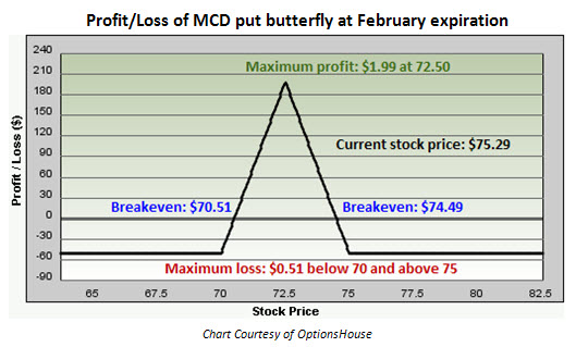 Profit and loss of McDonald's put butterfly Profit and loss of McDonald's put butterfly