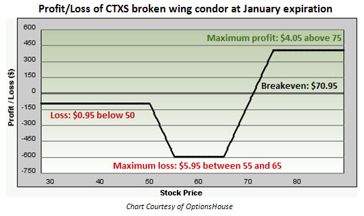 Profit Loss of Citrix (CTXS) broken-wing condor