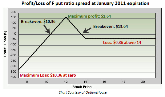 Profit and Loss of Ford (F) ratio put spread